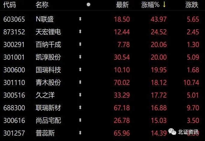 大漲近25%，鋰電概念股爆發(fā)！這只次新股登上“龍虎榜”